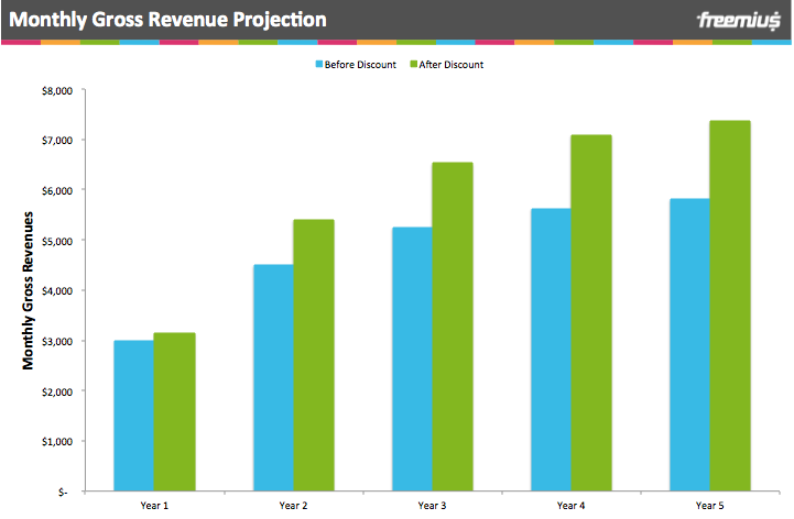 Monthly gross revenue projection graph