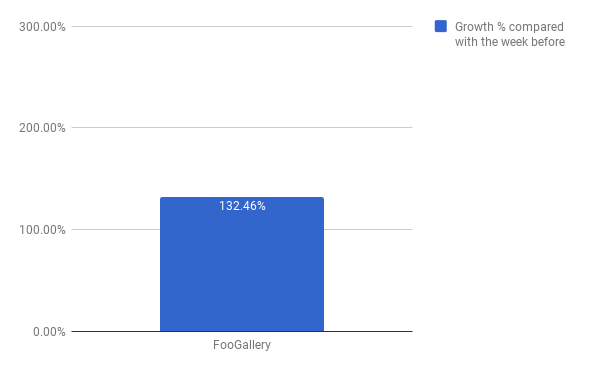 FooGallery revenues increase chart
