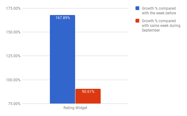 Rating Widget revenues increase chart