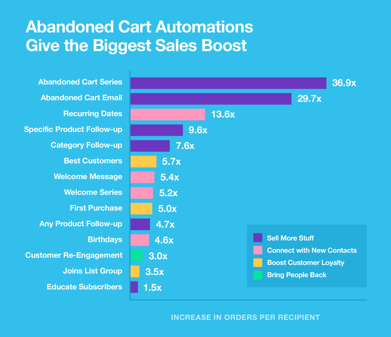 Top-performing email marketing automations via MailChimp