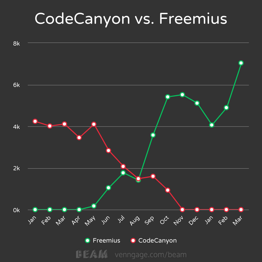 Monthly Iconic Sales (after fees) - CodeCanyon vs. Freemius