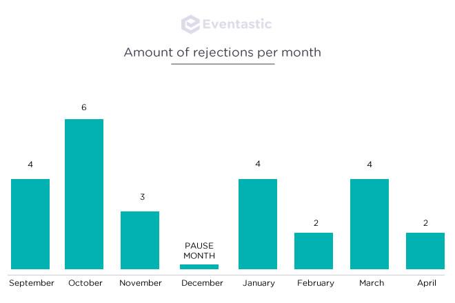 Rejections per month after submitting a theme to ThemeForest