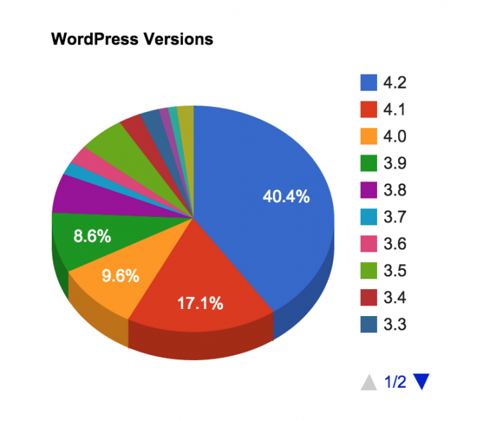 WordPress Usage stats