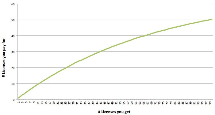 lifetime-license-price-chart