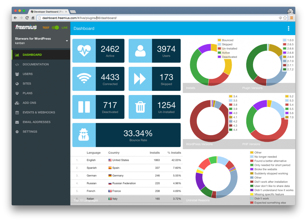 Freemius Insights Dashboard