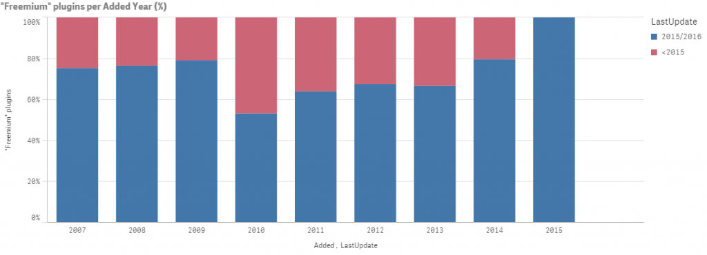 It's A Fact: Freemium WordPress Plugins Outlive Free Ones