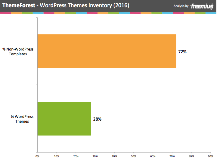 ThemeFOrest WordPress themes inventory 2016