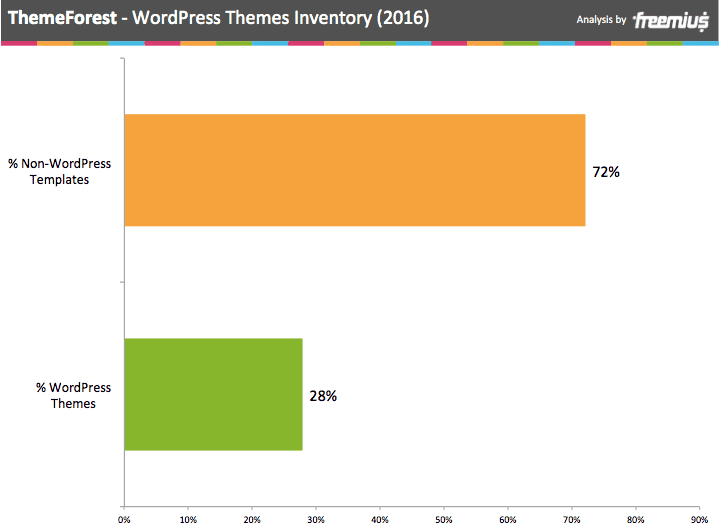 themeforest-by-the-numbers-wordpress-themes-analysis