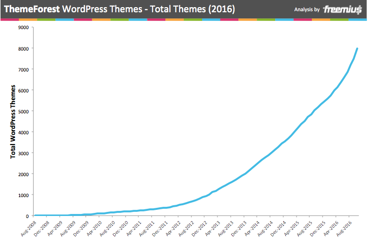 ThemeForest total WordPress themes 2016
