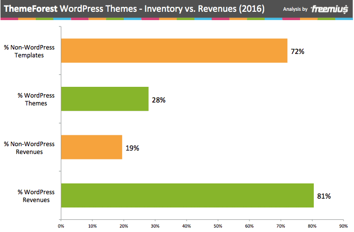 ThemeForest WOrdPress themes inventory vs. revenues 2016