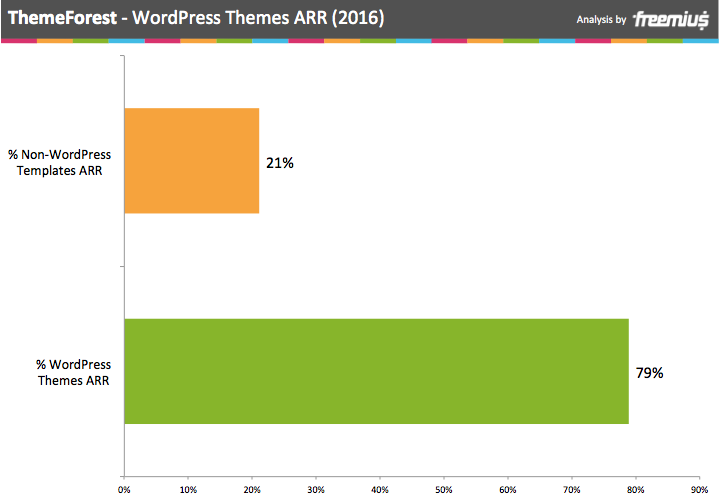 ThemeForest WordPress themes ARR 2016