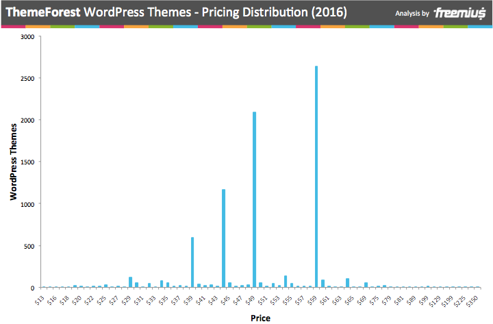 ThemeForest pricing distribution of WordPress themes 2016