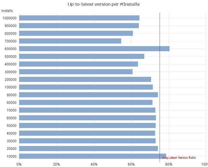 Plugins distribution graph by installs