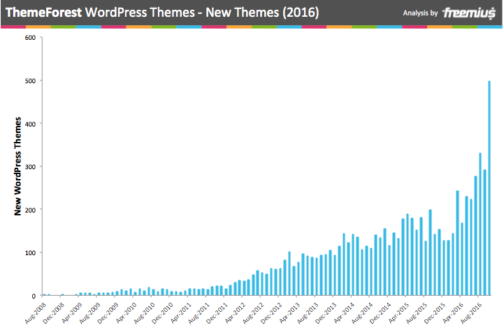 ThemeForest WordPress Themes - new themes 2016