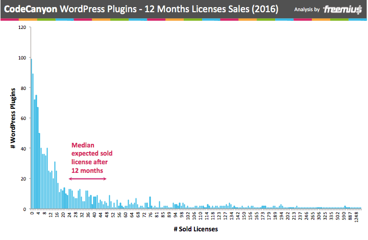 CodeCanyon WordPress plugins 12 months licences sales 2016