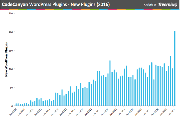 CodeCanyon WordPress Plugins - new plugins 2016