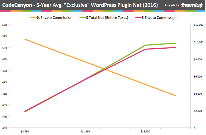 CodeCanyon 5-year average exclusive WordPress plugin net 2016