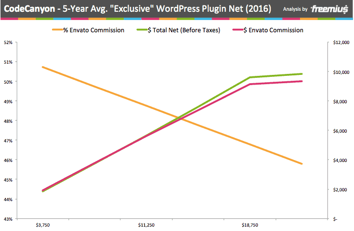 CodeCanyon 5-year average exclusive WordPress plugin net 2016