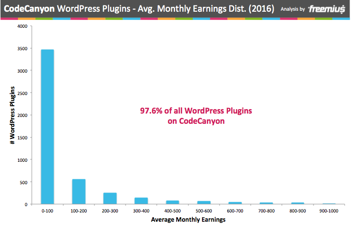 CodeCanyon WordPress plugins average monthly earnings distribution 2016