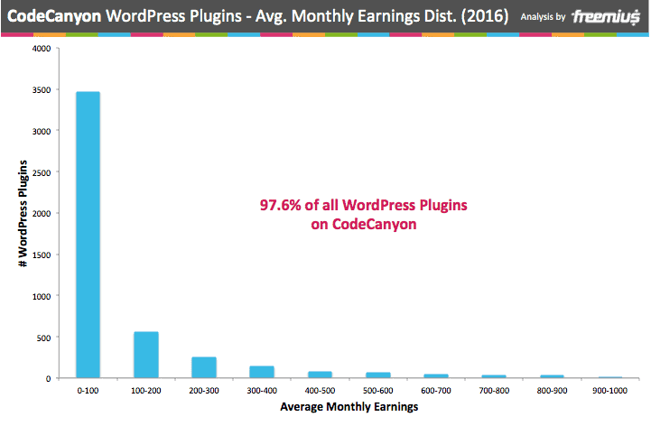 CodeCanyon WordPress plugins average monthly earnings distribution 2016