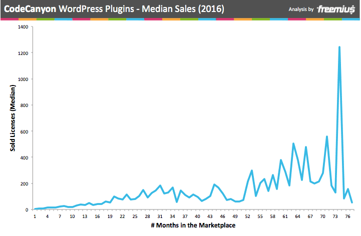 CodeCanyon WordPress plugins median sales 2016