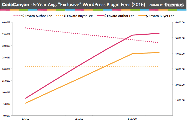 CodeCanyon 5-year average exclusive WordPress plugin fees 2016