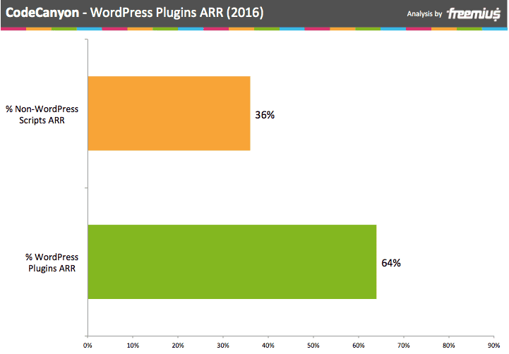 CodeCanyon WordPress Plugins Annual Recurring Revenue 2016