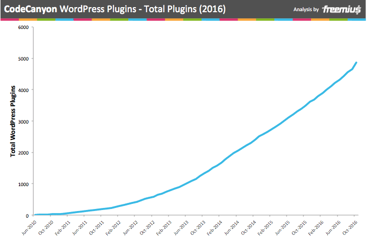 CodeCanyon WordPress Plugins - total plugins 2016