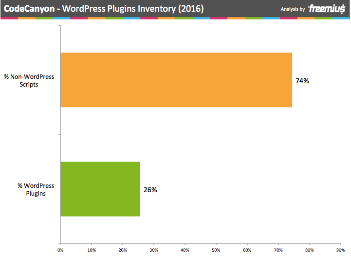 CodeCanyon WordPress Plugins inventory 2016