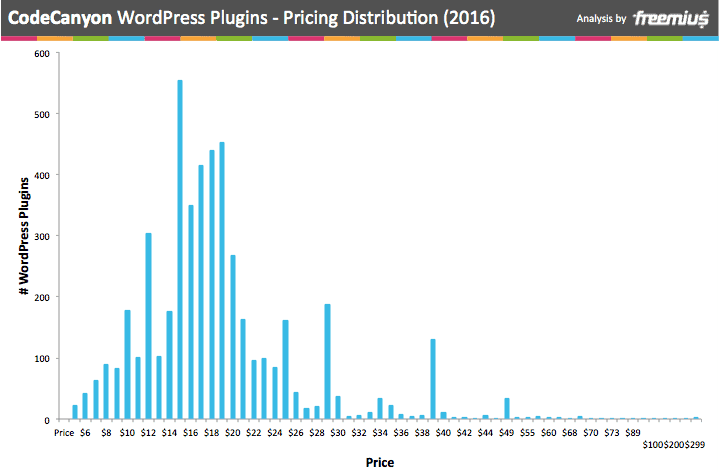 CodeCanyon WordPress Plugins - pricing distribution 2016