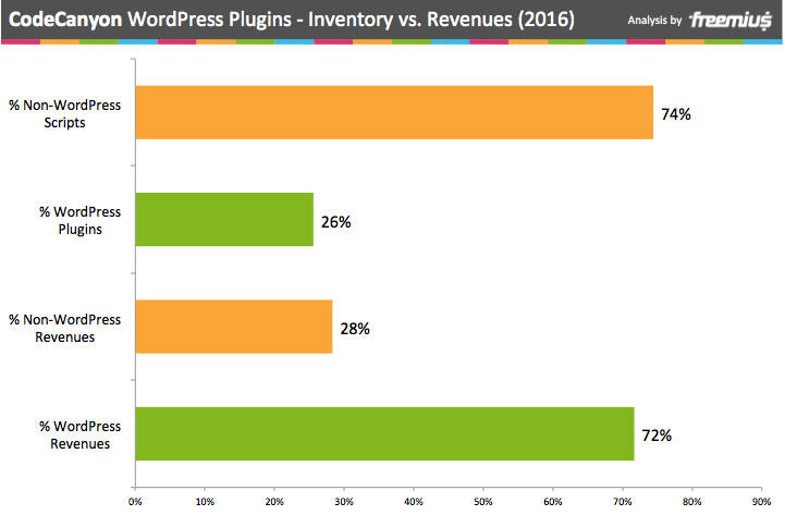 CodeCanyon WordPress Plugins inventory vs. revenues 2016