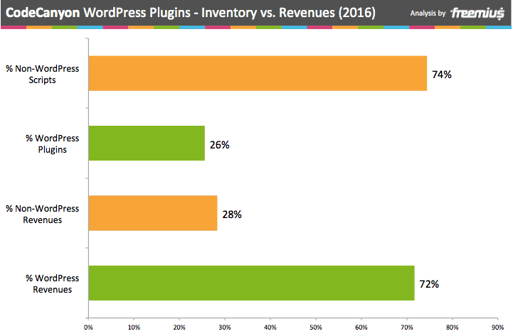 CodeCanyon WordPress Plugins inventory vs. revenues 2016