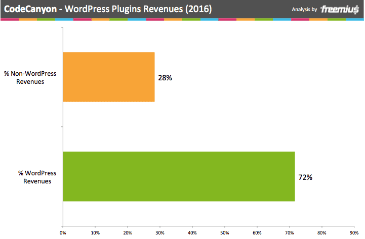 CodeCanyon WordPress Plugins revenues 2016