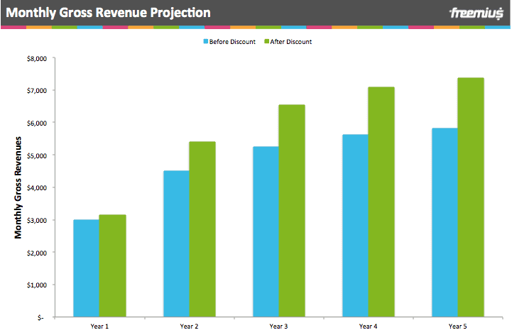 Monthly gross revenue projection graph