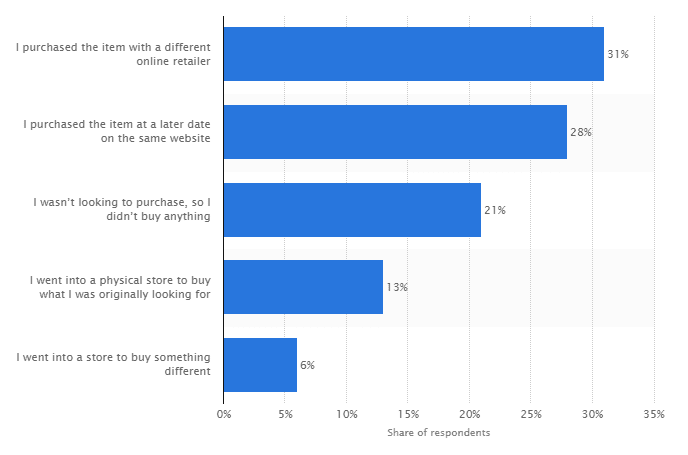 Actions taken after cart abandonment