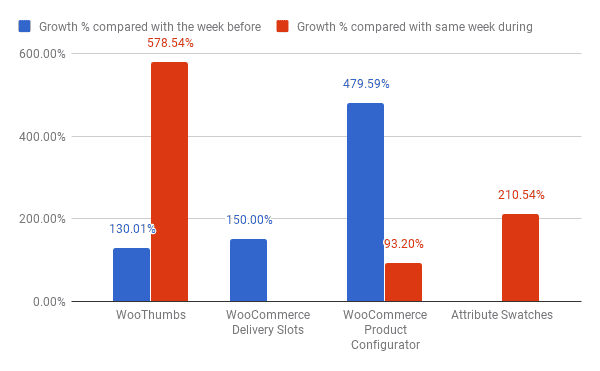 IconicWP revenues increase chart