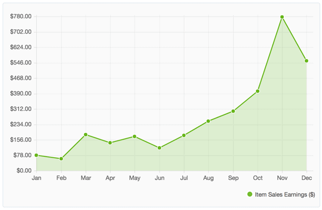 revenue on Envato marketplace