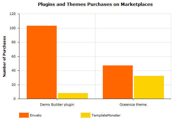 A WordPress business marketplace comparison