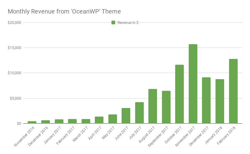 Monthly Revenue from 'OceanWP' Theme