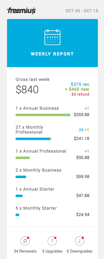 Freemius Weekly Revenues Report Email