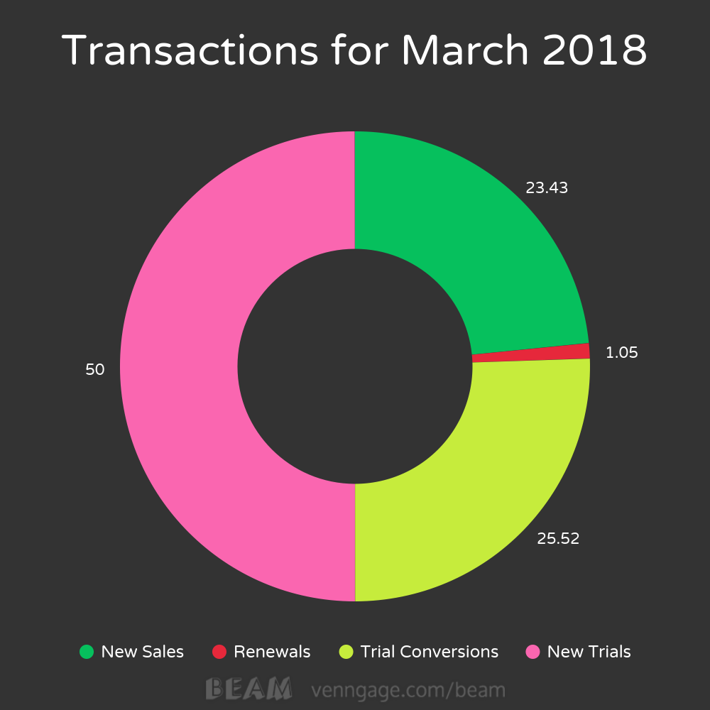 A percentage-based breakdown of transactions for Iconic in March 2018