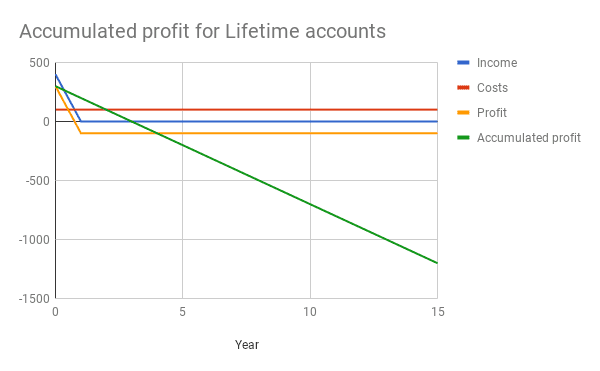 The toxic nature of Lifetime licenses