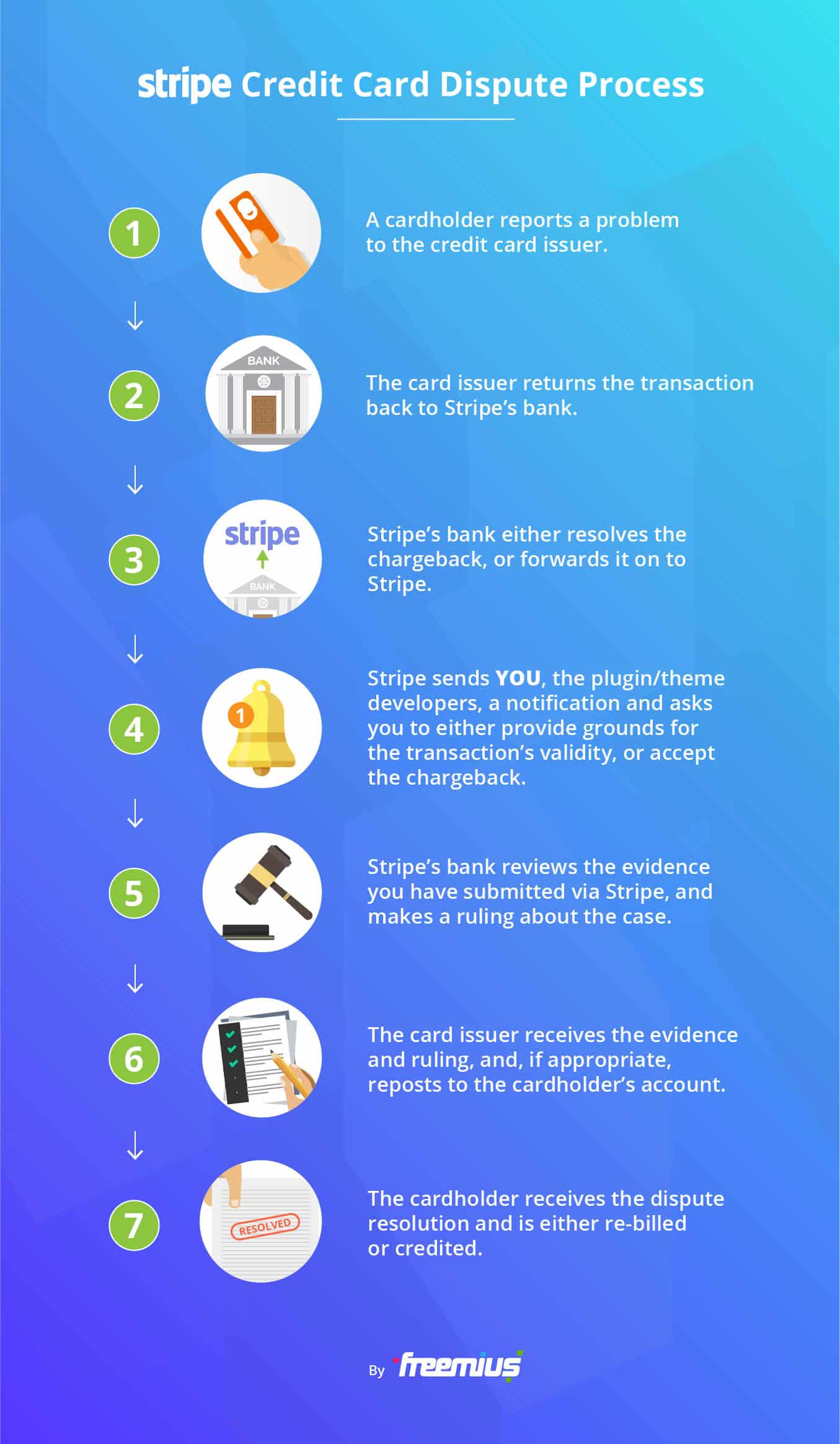 Freemius credit cards dispute diagram