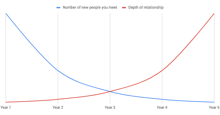 Visualizing the interactions with people at WordCamps as the years pass by