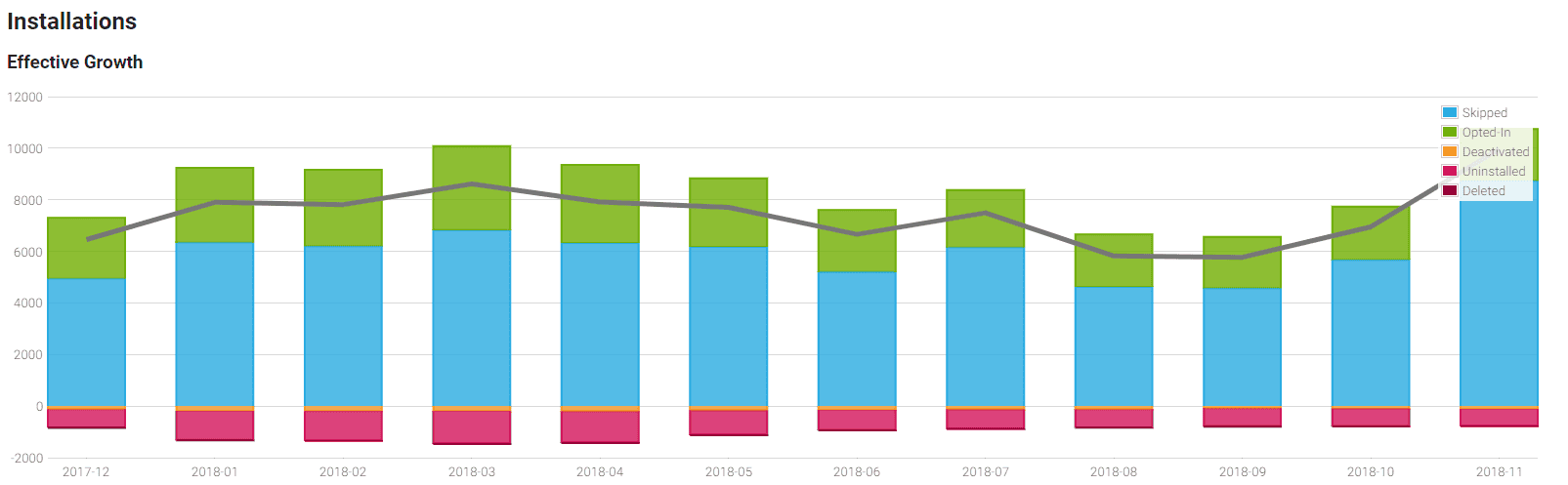 a view of your product’s install base Effective Growth graph at Freemius