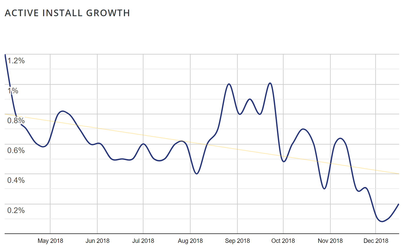 Active Install Growth under each plugin’s Advanced View page on the repository