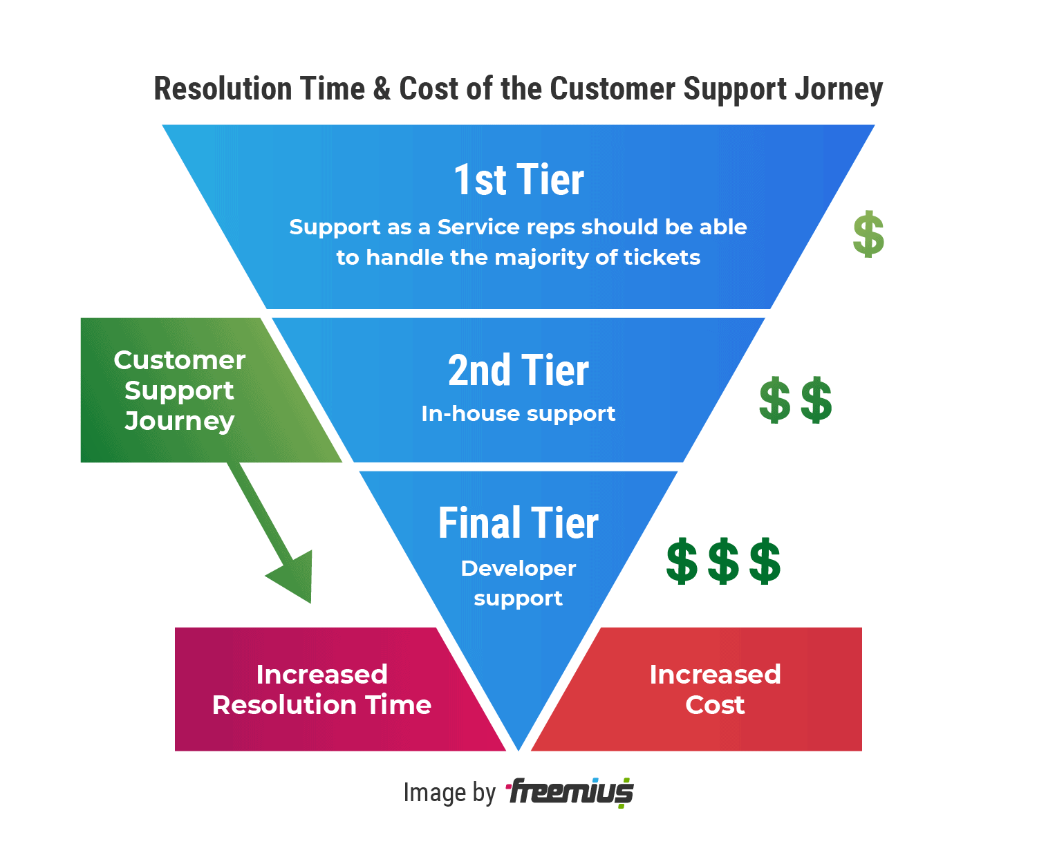 Resolution Time & Cost of the Customer Support Journey