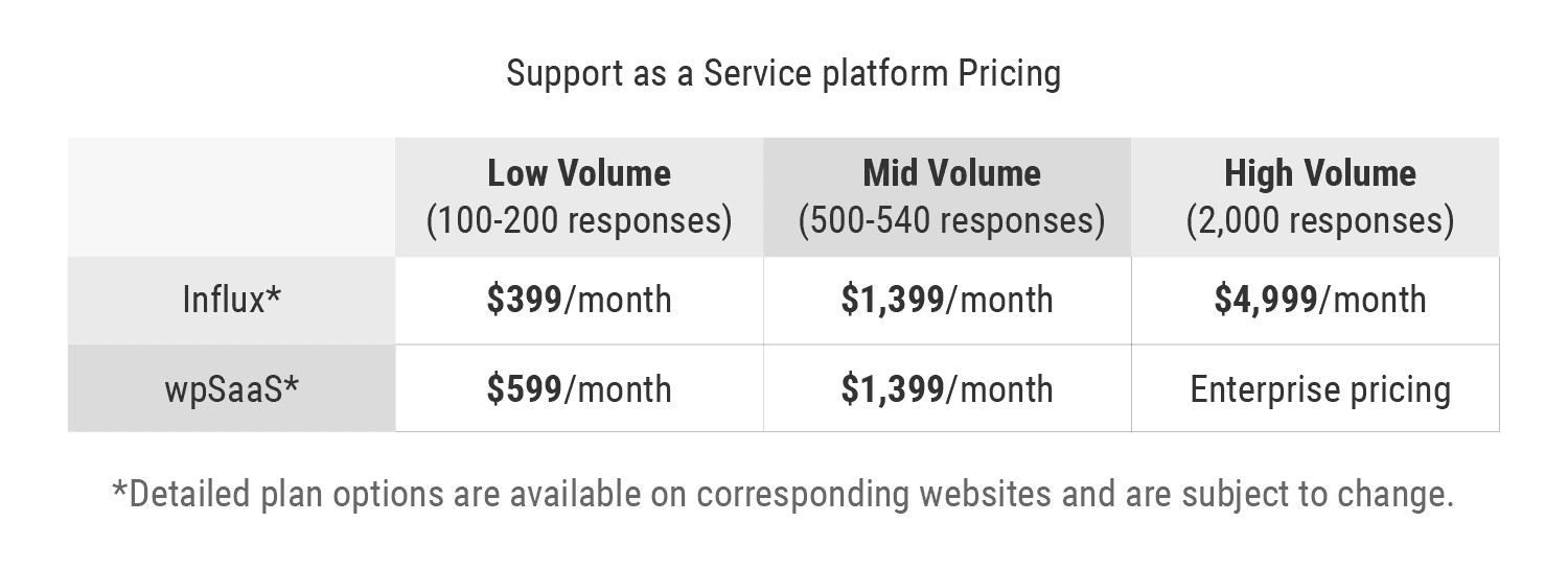 Support as a Service Platform Pricing