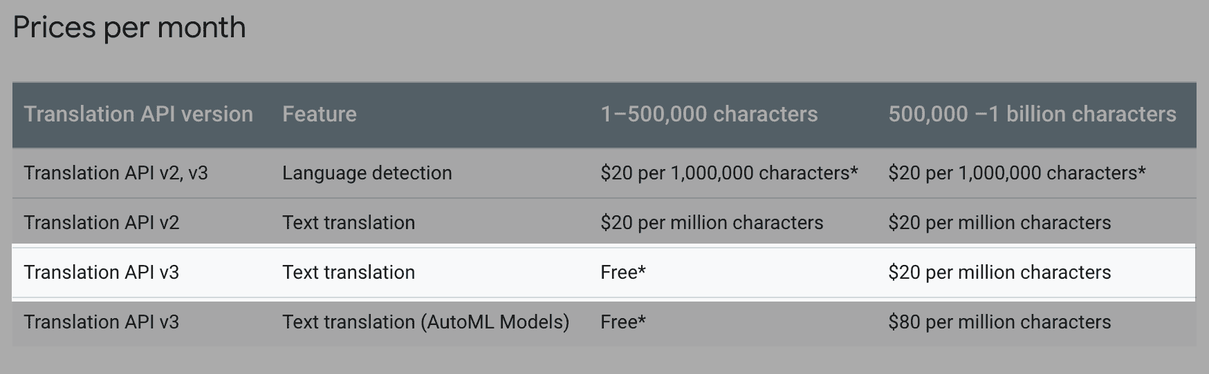 Translation API Pricing