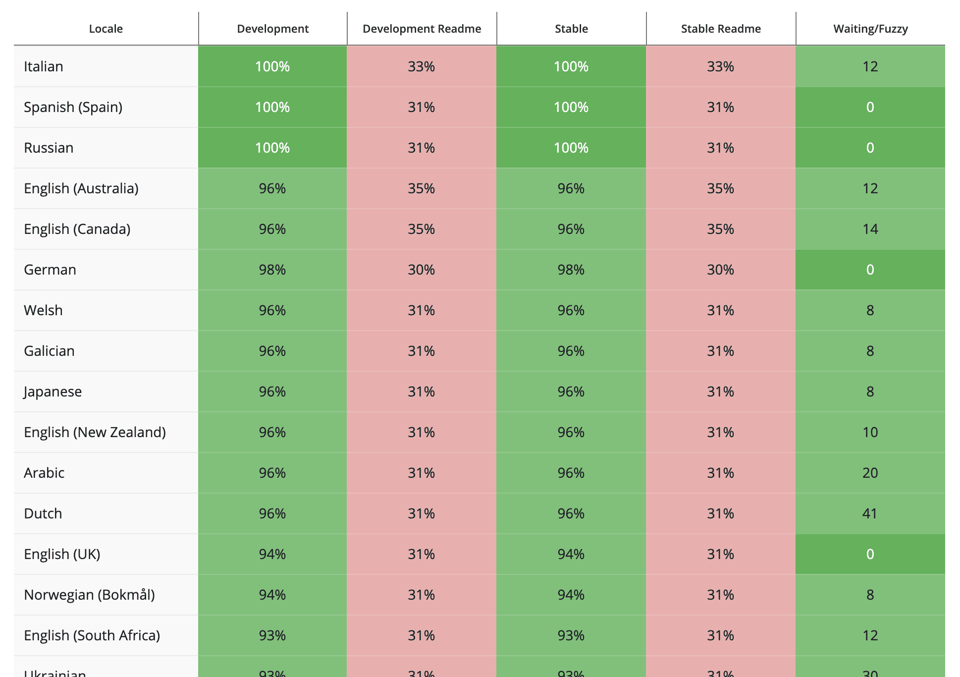 Translations stats for the Gutenberg plugin